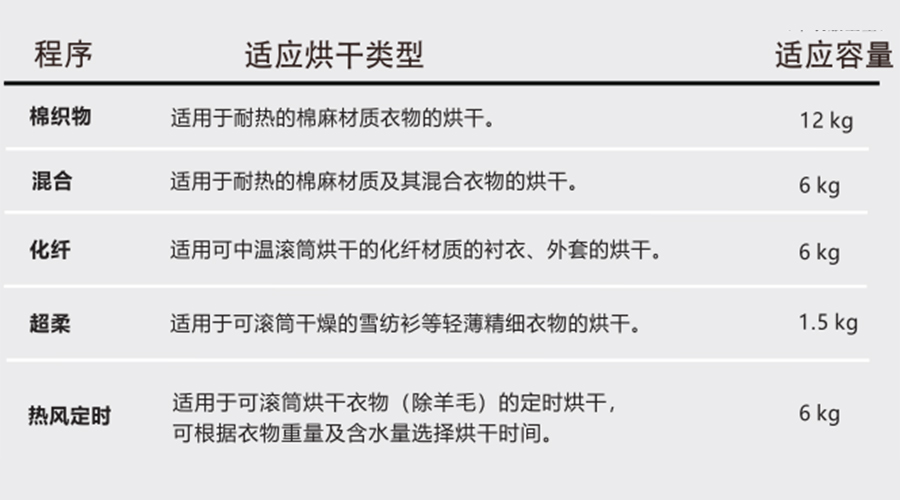 熱泵干衣機對應程序的適用烘干類型、容量介紹
